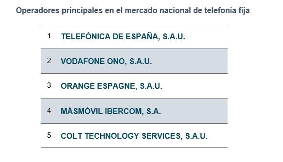 Operadores de telefonía fija. España 2021.