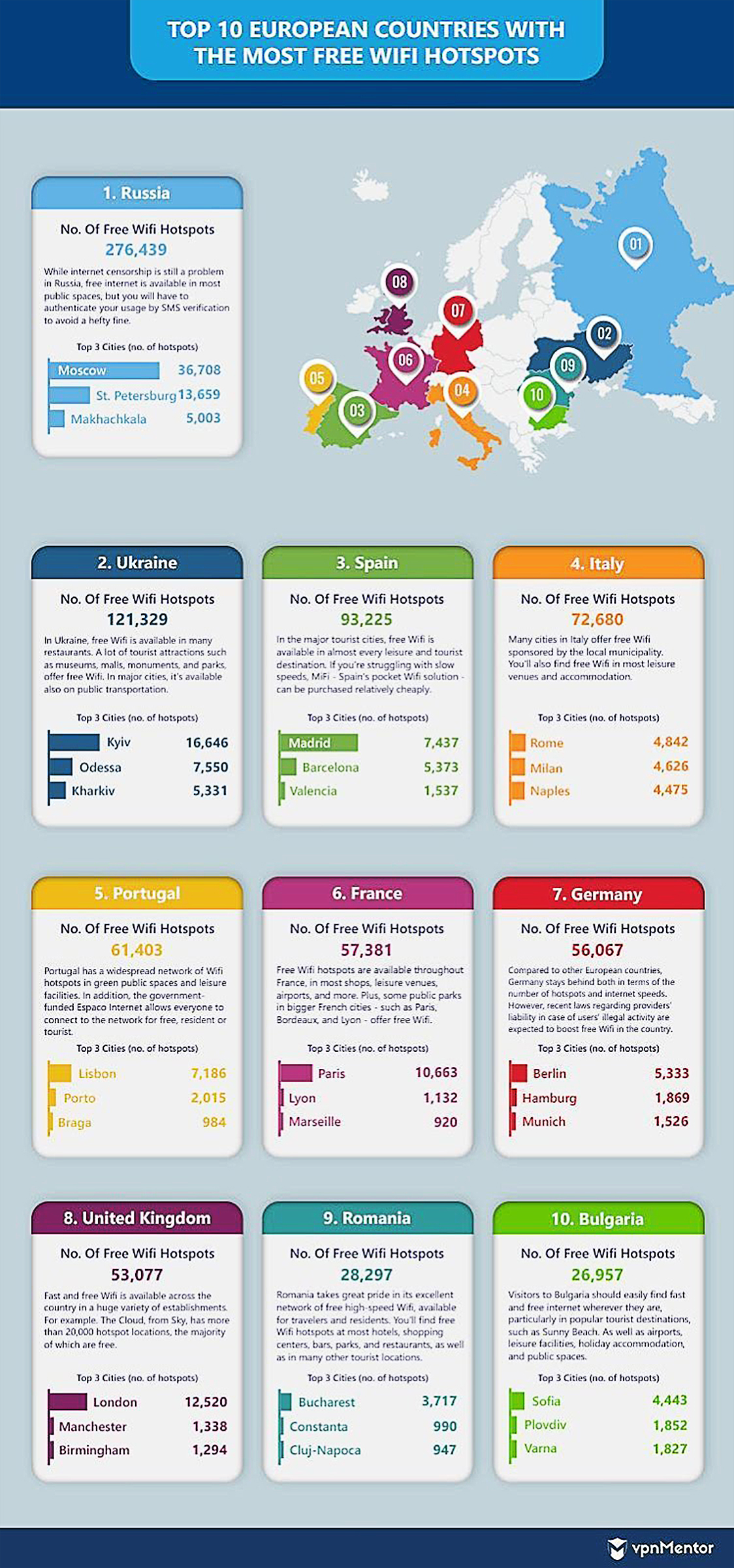 España, tercera en Europa en puntos de acceso Wi-Fi gratuitos. España, tercera en Europa en puntos de acceso Wi-Fi gratuitos.