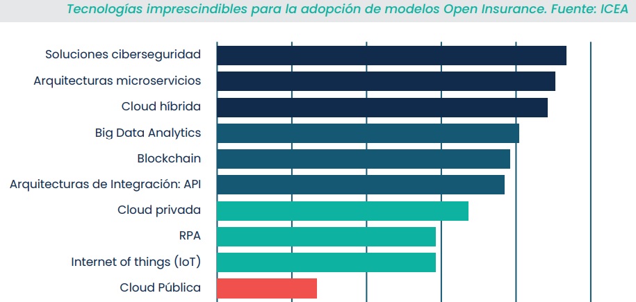 Mejora la adopción de modelos Open Insurance | Informes | Analytics |  Computing