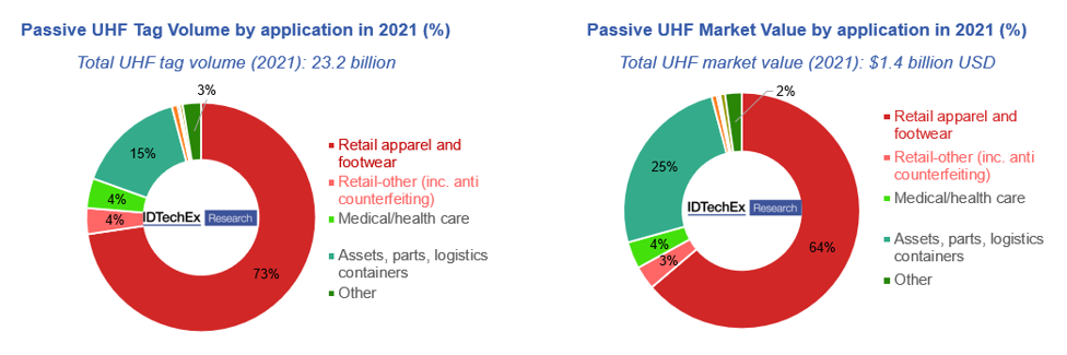 Volumen y valor del mercado de etiquetas UHF por aplicación en 2021. Fuente: IDTechEx 