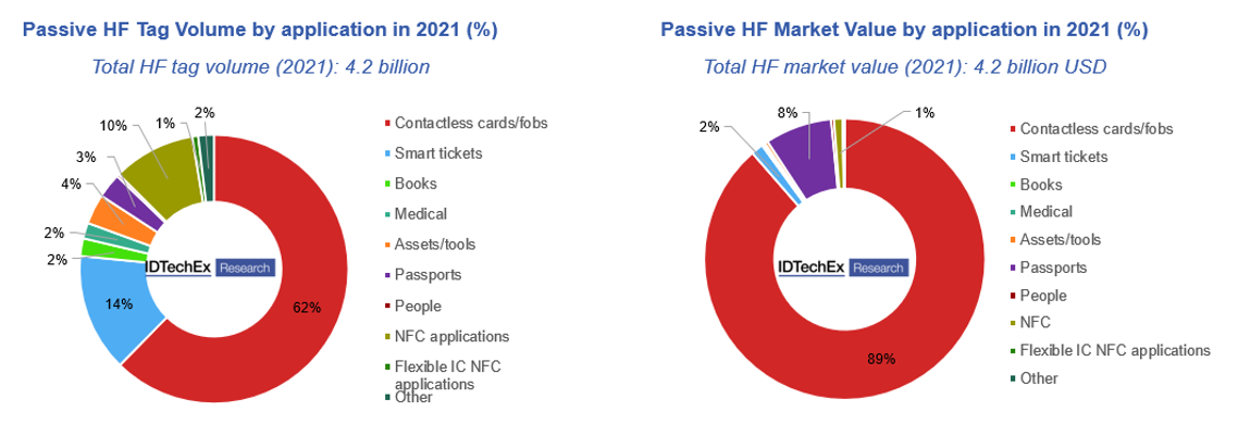 Volumen de etiquetas HF y valor del mercado por aplicación en 2021. Fuente: IDTechEx.