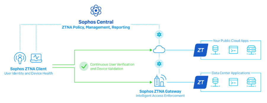 Sophos ZTNA microsegmenta las redes para protegerlas de intrusiones.