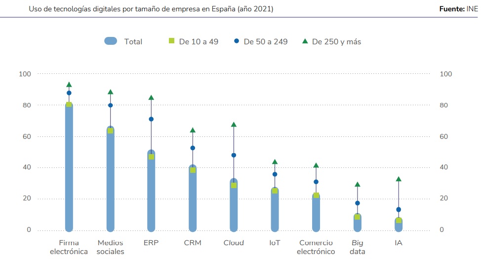 Uso de tecnologías digitales por empresas en España (ONTSI)