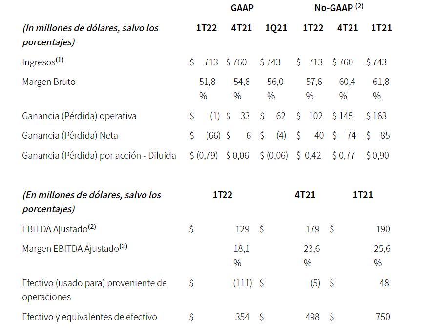 Resultados financieros de Avaya en el primer trimestre de 2022.