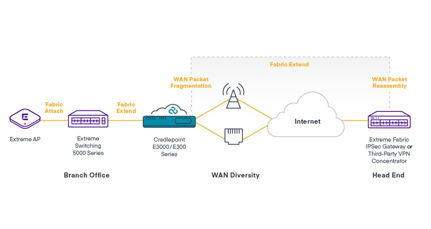 Cradlepoint y Extreme Networks se unen en WWAN 5G.