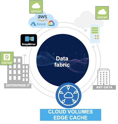 NetApp ofrece una máxima flexibilidad en la nube con Cloud Volumes Edge Cache