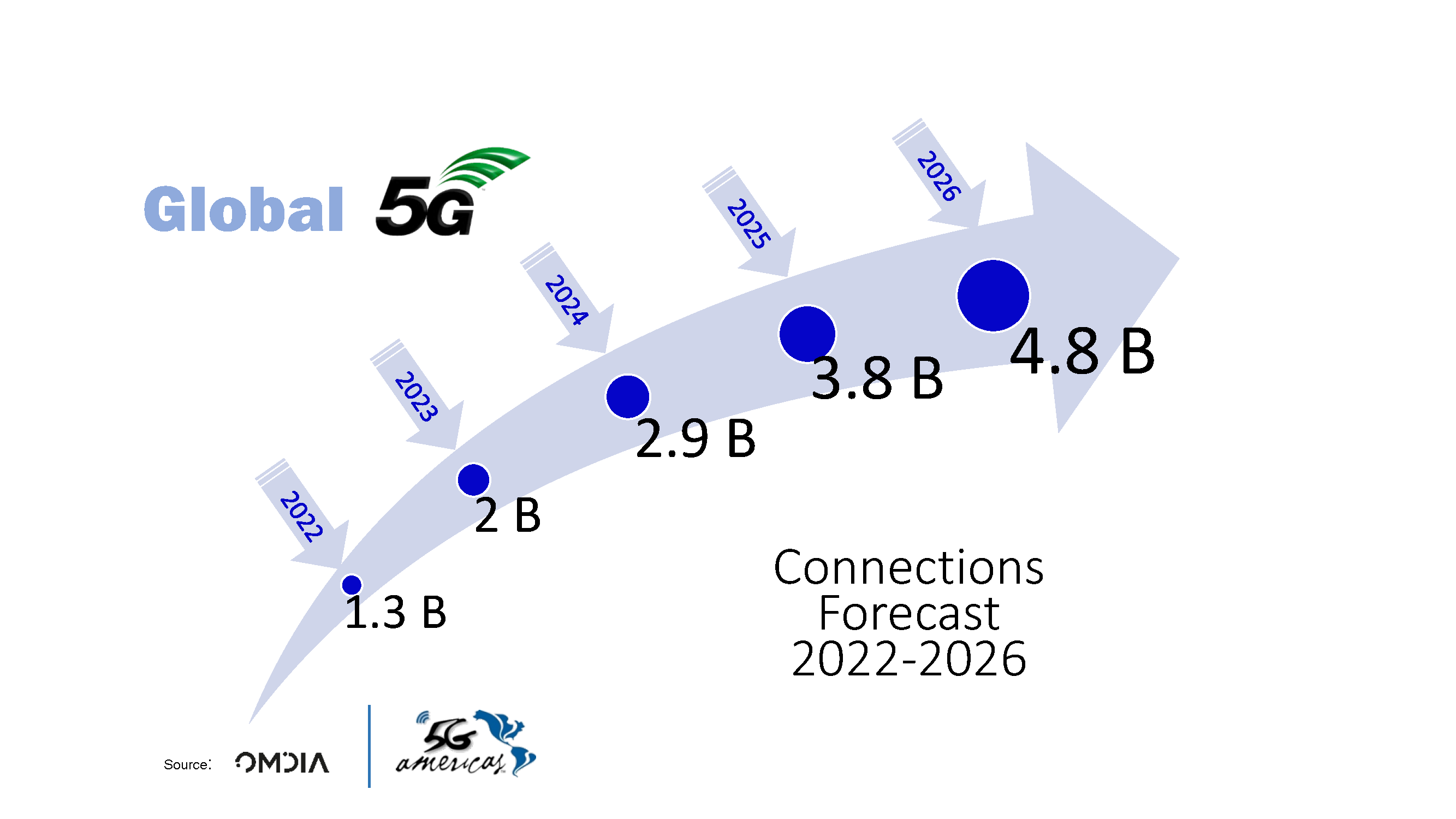 Proyección del número de conexiones 5G en el mundo.