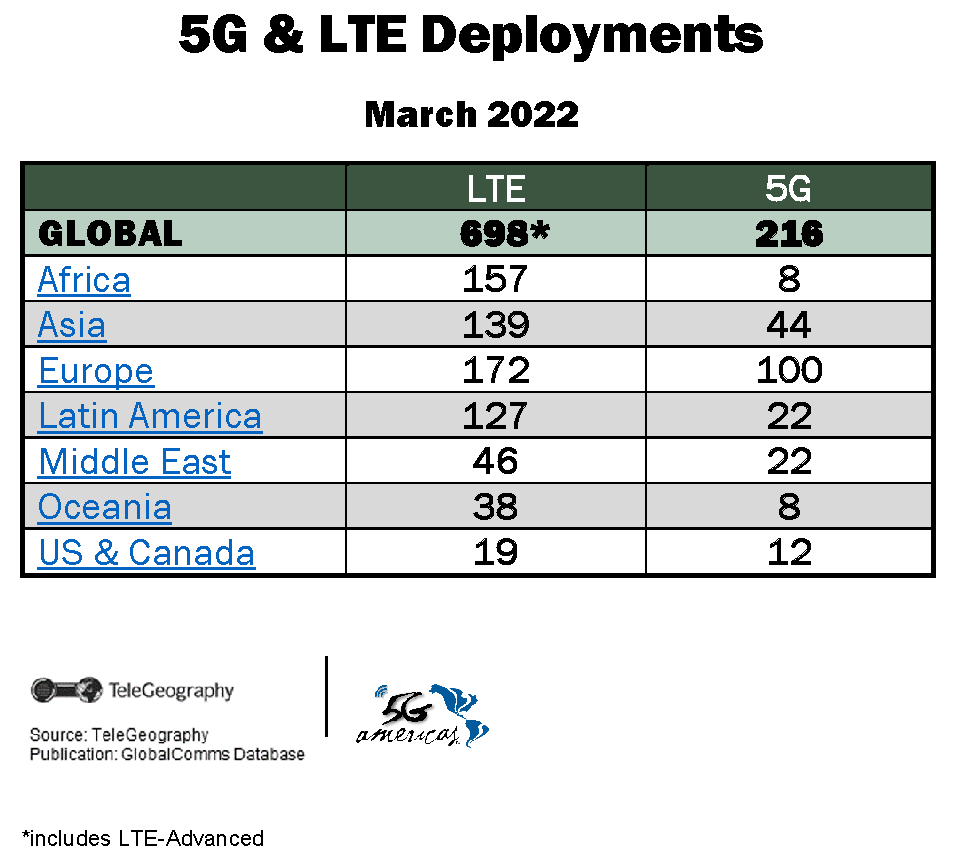 Despliegue de redes 4G y 5G en marzo de 2022.