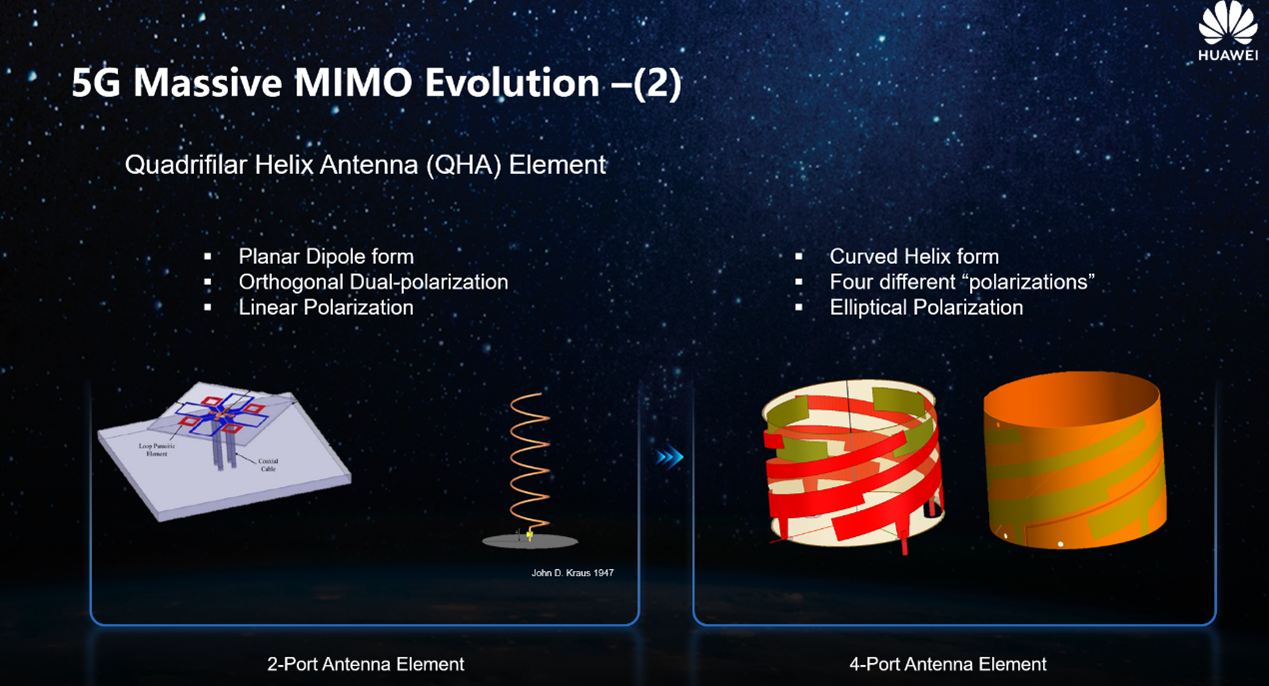 Presentación del nuevo diseño de elemento de antena MIMO masivo de hélice cuádruple (QHA).