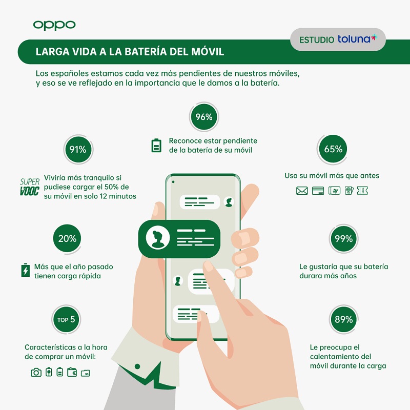 Principales datos del estudio de Oppo y Toluna Star sobre hábitos y uso de smartphones en España.