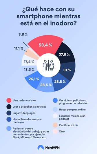 Un 80% de los españoles usa el móvil mientras va al baño. Esto es lo que hace con él.