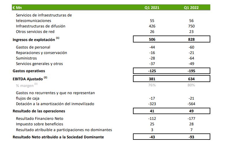 Principales indicadores financieros de Cellnex del primer trimestre de 2022.