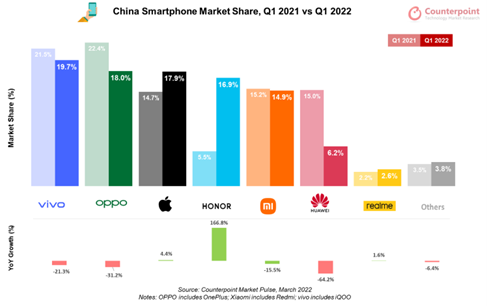 vivo lidera el mercado de smartphones de China. 