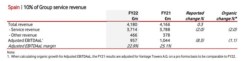 Resultados financieros Vodafone España correspondientes al ejercicio fiscal 2022.