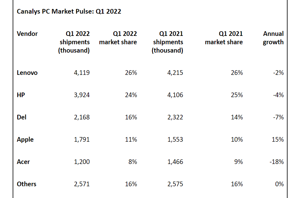 Mercado PC Europa 1Q 2022 Mercado PC Europa 1Q 2022