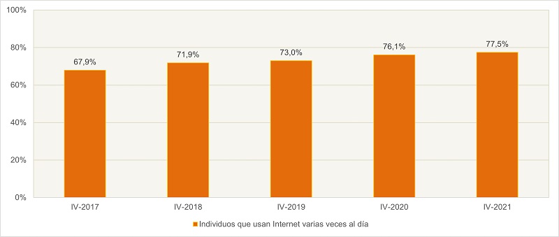Frecuencia de uso de Internet (porcentaje de individuos).