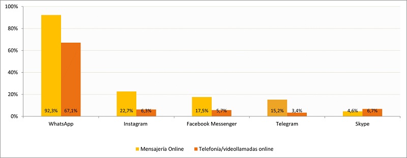 Servicios de mensajería online usados habitualmente (porcentaje de individuos, IV 2021).