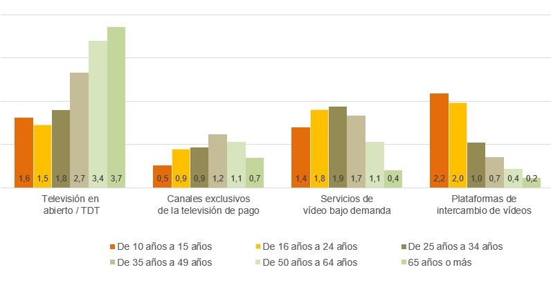 Consumo de contenidos audiovisuales según servicio y edad durante los fines de semana y festivos. Consumo de contenidos audiovisuales según servicio y edad durante los fines de semana y festivos.