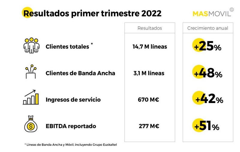 Resultados de MásMóvil en el primer trimestre de 2022.