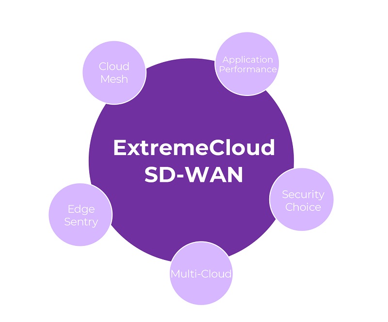 Extreme Networks anuncia su nueva propuesta SD-WAN.