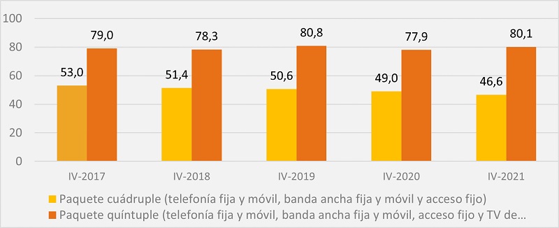 Gastos medios por hogar en los paquetes más contratados (euros al mes). Gastos medios por hogar en los paquetes más contratados (euros al mes).