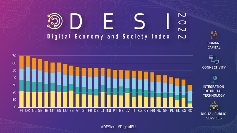 Gráfico Informe DESI 2022. Gráfico Informe DESI 2022.