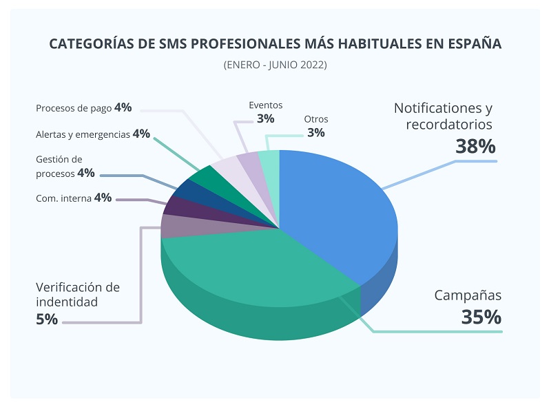 Categoría de SMS profesionales más habituales en España. 
