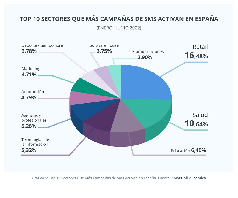 10 sectores que más campañas de SMS profesionales activan en España. 
