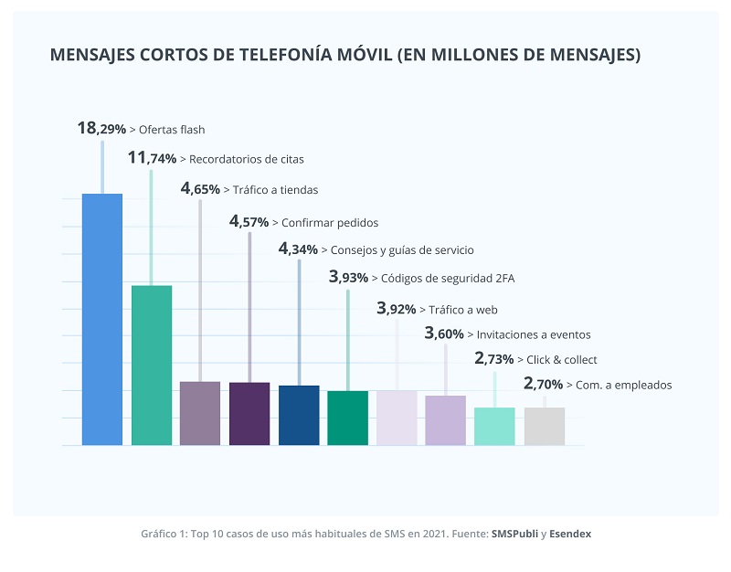 Mensajes cortos de telefonía móvil en España.