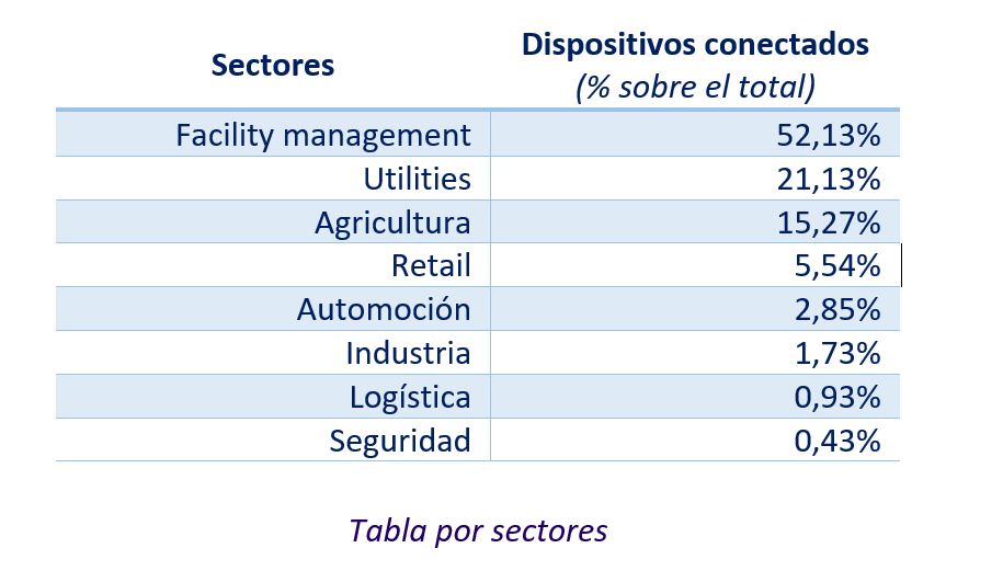Sectores más maduros en la implantación de IoT en España.