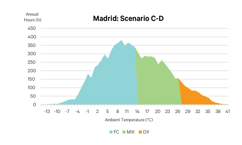 Madrid escenarios C y D