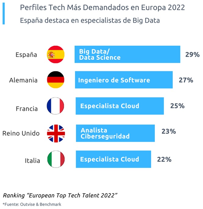 Perfiles Tech más demandados en Europa en 2022
