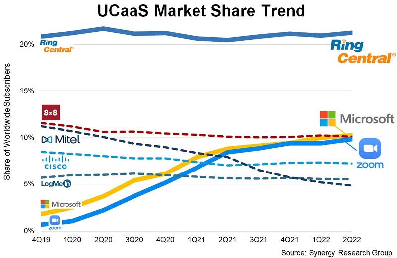Tendencia del mercado UCaaS. Tendencia del mercado UCaaS.