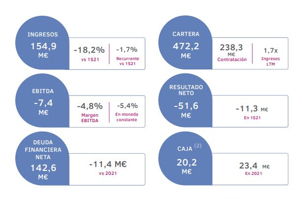 Principales magnitudes financieras del Grupo Ezentis en el primer semestre de 2022.