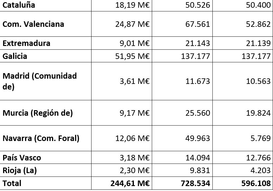 Resultados provisionales segunda convocatoria del programa UNICO, por CCAA (resto de ciudades).