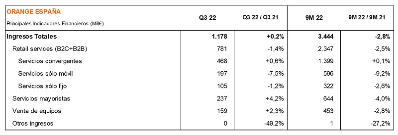 Resultados de Orange España en el tercer trimestre. Resultados de Orange España en el tercer trimestre.