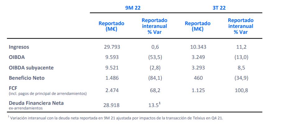 Resultados Grupo Telefónica. 9 primeros meses de 2022.