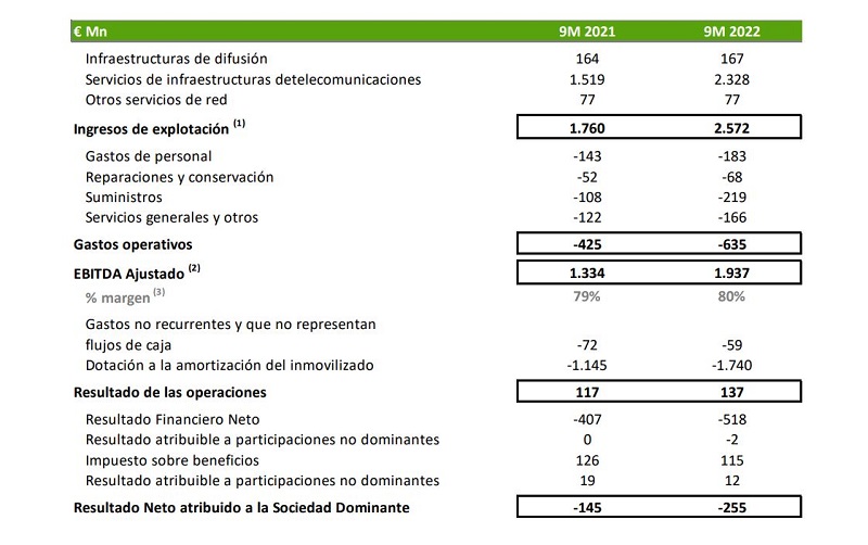 Resultados Cellnex Telecom en los 9 primeros meses de 2022.