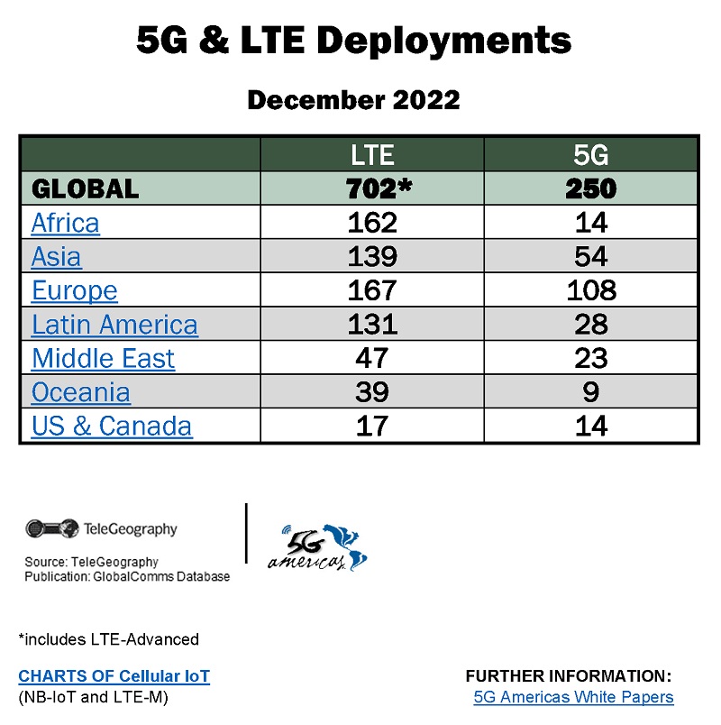 Despliegue de redes LTE y 5G en diciembre de 2022.