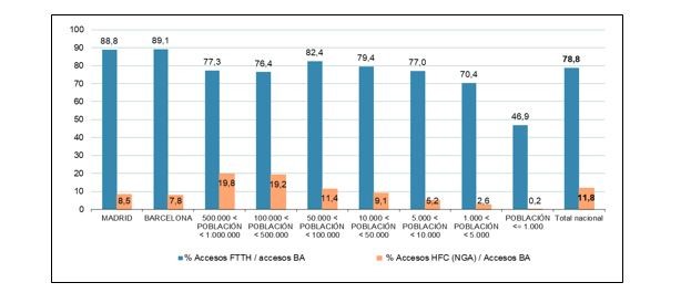Porcentaje de accesos activos NGA de FTTH y DOCSIS 3.x sobre accesos totales de banda ancha por tipo de municipio.  