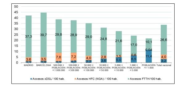 Penetración de accesos xDSL, HFC y FTTH por tipo de municipio. 