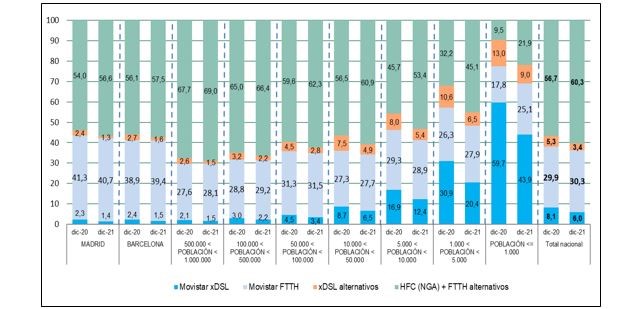 Evolución del porcentaje de accesos activos sobre el total de banda ancha por tipo de municipio (%). Evolución del porcentaje de accesos activos sobre el total de banda ancha por tipo de municipio (%).