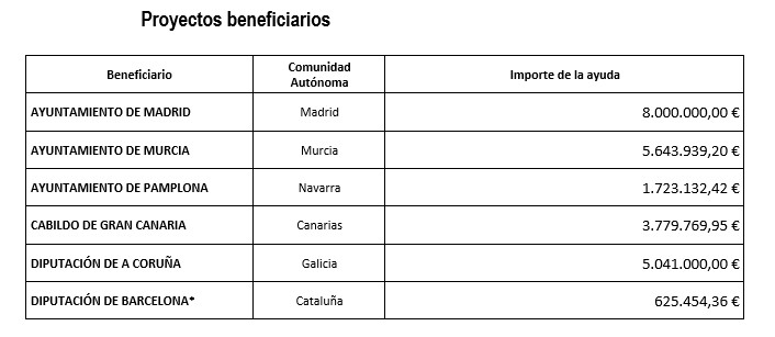 Fuente: Ministerio de Asuntos Económicos y Transformación Digital. Fuente: Ministerio de Asuntos Económicos y Transformación Digital.