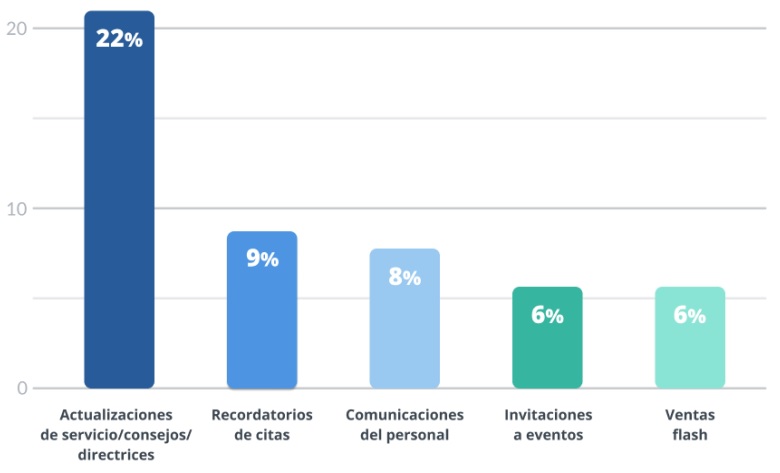 Top 5 mayores casos de uso del SMS en las universidades españolas durante 2022. Fuente: SMSpubli. Top 5 mayores casos de uso del SMS en las universidades españolas durante 2022. Fuente: SMSpubli.