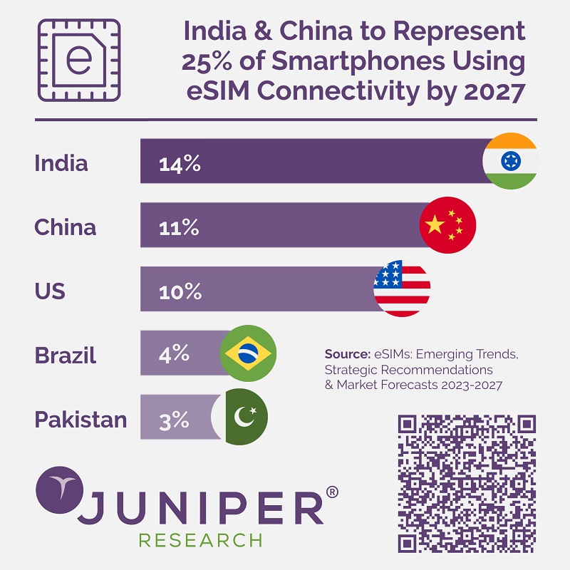 Porcentaje de smartphones con eSIM por países. 