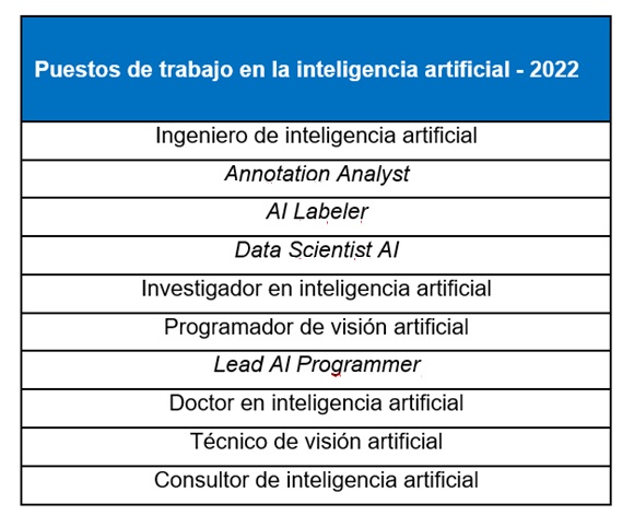 Puestos de trabajo en la inteligencia artificial - 2022.