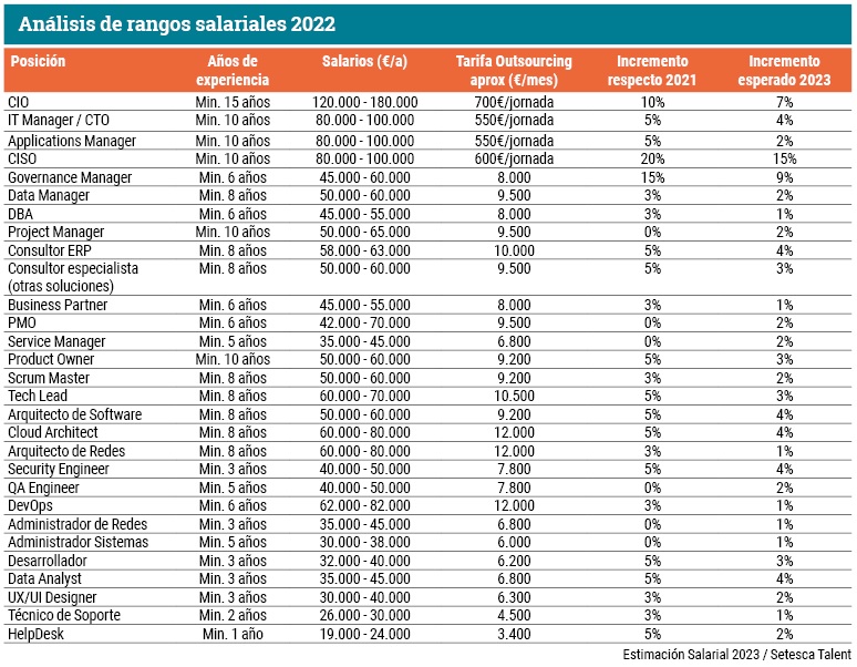 Estimación Salarial 2023. Setesca Talent. Estimación Salarial 2023. Setesca Talent.