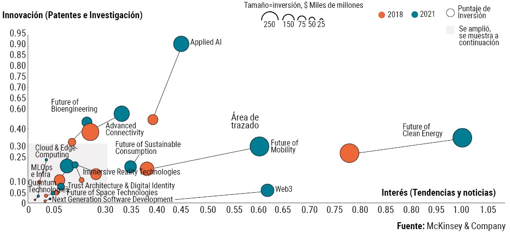 McKinsey, Tendencias Tecnológicas 2023. McKinsey, Tendencias Tecnológicas 2023.