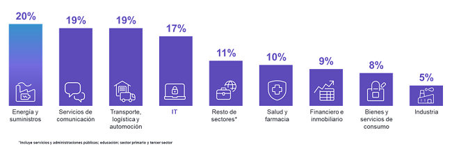 Intención de contratación por sectores en España. Intención de contratación por sectores en España.