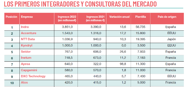 Ranking 10 primeros integradores 2023 Ranking 10 primeros integradores 2023